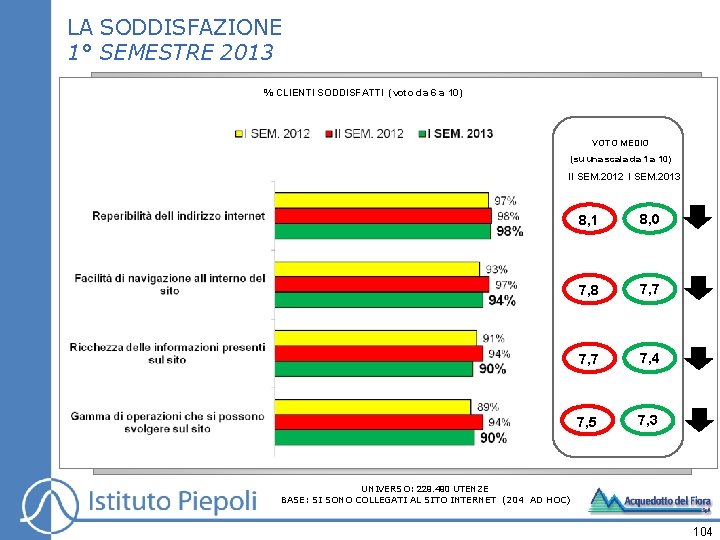 LA SODDISFAZIONE 1° SEMESTRE 2013 % CLIENTI SODDISFATTI (voto da 6 a 10) VOTO