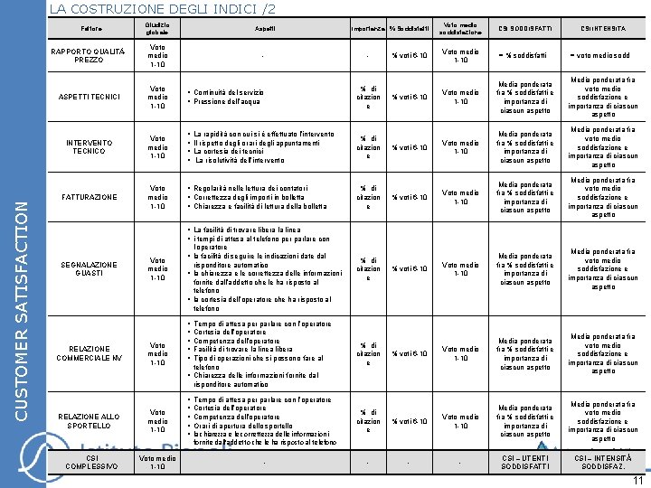 LA COSTRUZIONE DEGLI INDICI /2 CUSTOMER SATISFACTION Fattore Giudizio globale Aspetti Importanza % Soddisfatti