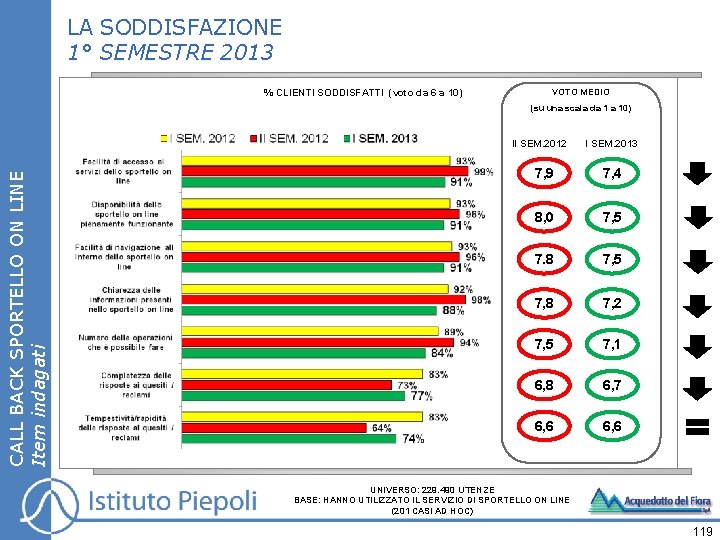 LA SODDISFAZIONE 1° SEMESTRE 2013 % CLIENTI SODDISFATTI (voto da 6 a 10) VOTO