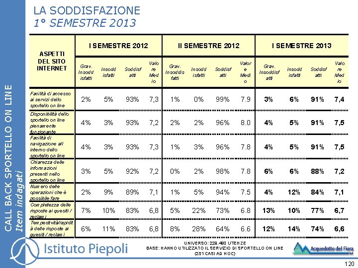 LA SODDISFAZIONE 1° SEMESTRE 2013 I SEMESTRE 2012 CALL BACK SPORTELLO ON LINE Item