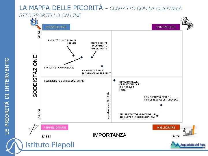 LA MAPPA DELLE PRIORITÀ – CONTATTO CON LA CLIENTELA SITO SPORTELLO ON LINE COMUNICARE