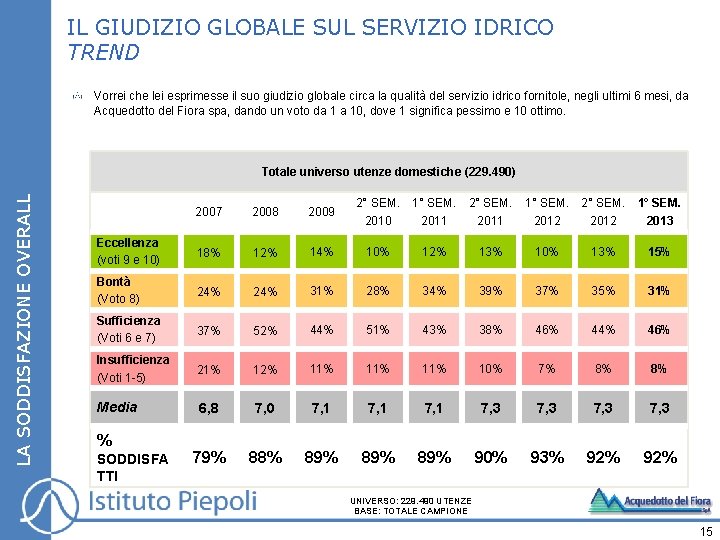 IL GIUDIZIO GLOBALE SUL SERVIZIO IDRICO TREND Vorrei che lei esprimesse il suo giudizio