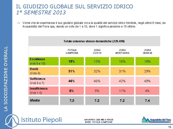 IL GIUDIZIO GLOBALE SUL SERVIZIO IDRICO 1° SEMESTRE 2013 Vorrei che lei esprimesse il