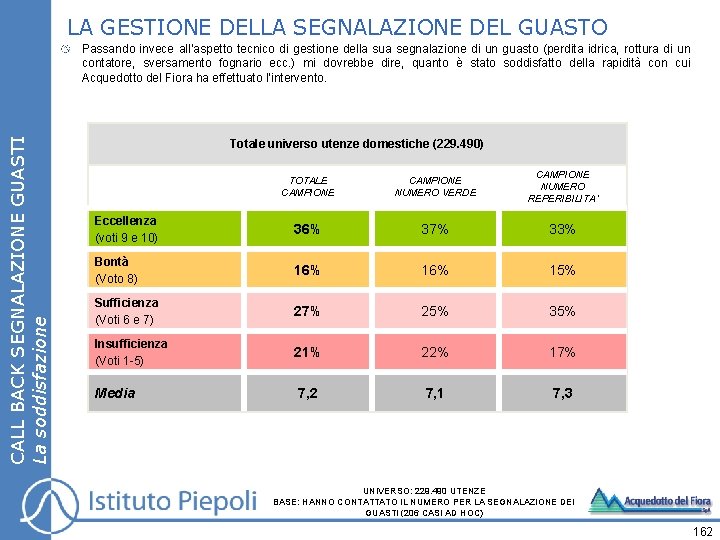 LA GESTIONE DELLA SEGNALAZIONE DEL GUASTO CALL BACK SEGNALAZIONE GUASTI La soddisfazione Passando invece