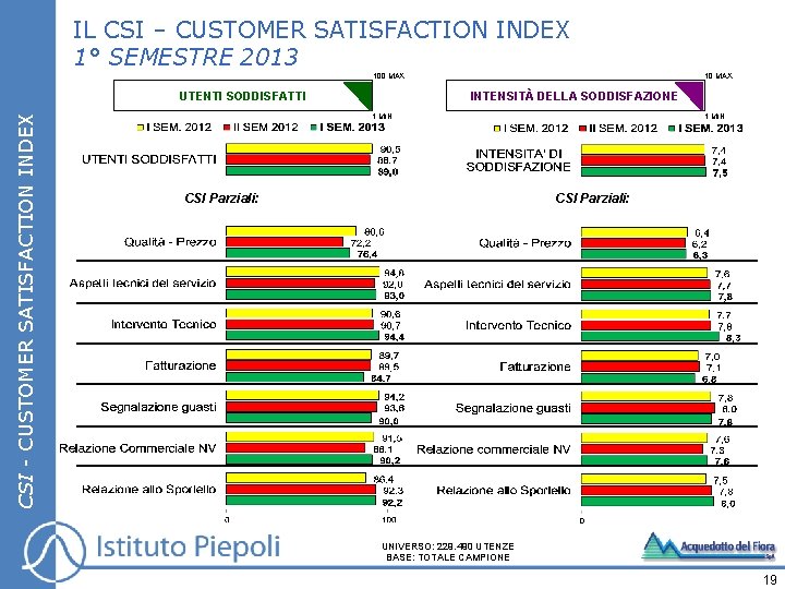 IL CSI – CUSTOMER SATISFACTION INDEX 1° SEMESTRE 2013 10 MAX 100 MAX CSI