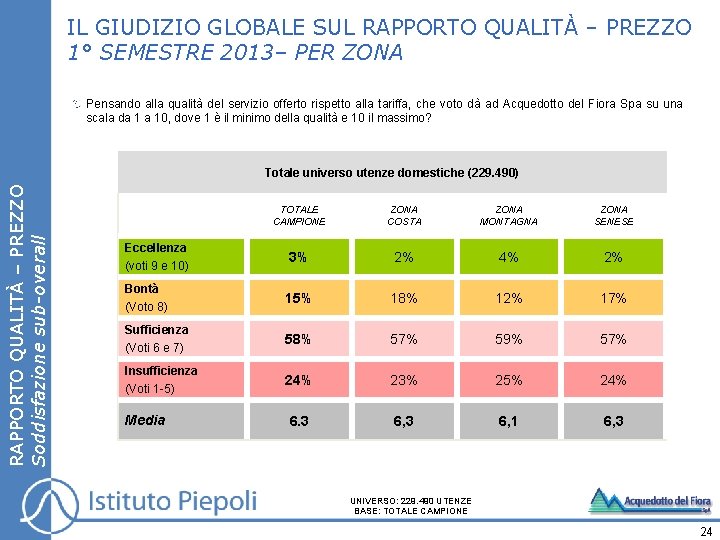 IL GIUDIZIO GLOBALE SUL RAPPORTO QUALITÀ – PREZZO 1° SEMESTRE 2013– PER ZONA Pensando