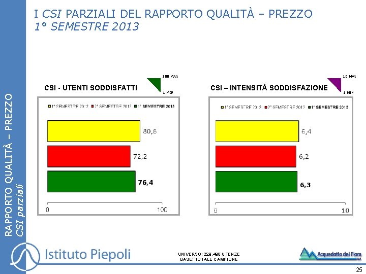 I CSI PARZIALI DEL RAPPORTO QUALITÀ – PREZZO 1° SEMESTRE 2013 100 MAX RAPPORTO