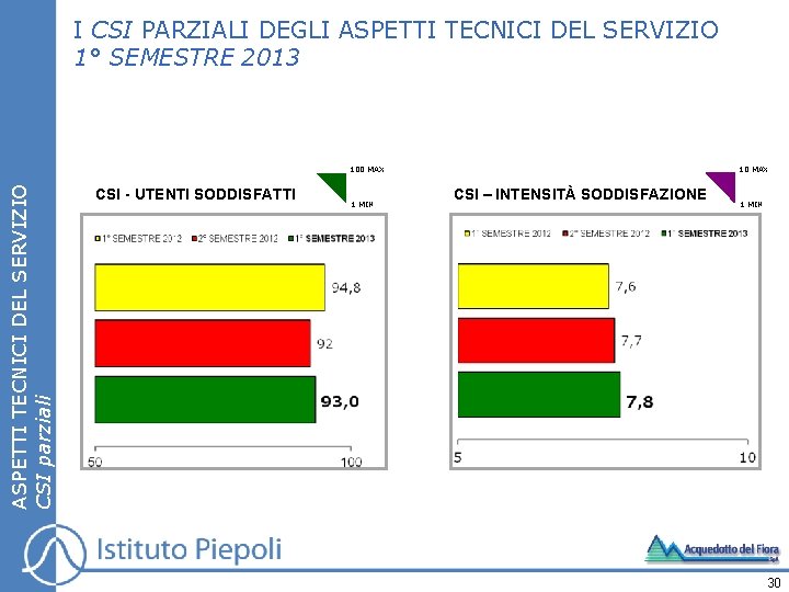 I CSI PARZIALI DEGLI ASPETTI TECNICI DEL SERVIZIO 1° SEMESTRE 2013 ASPETTI TECNICI DEL