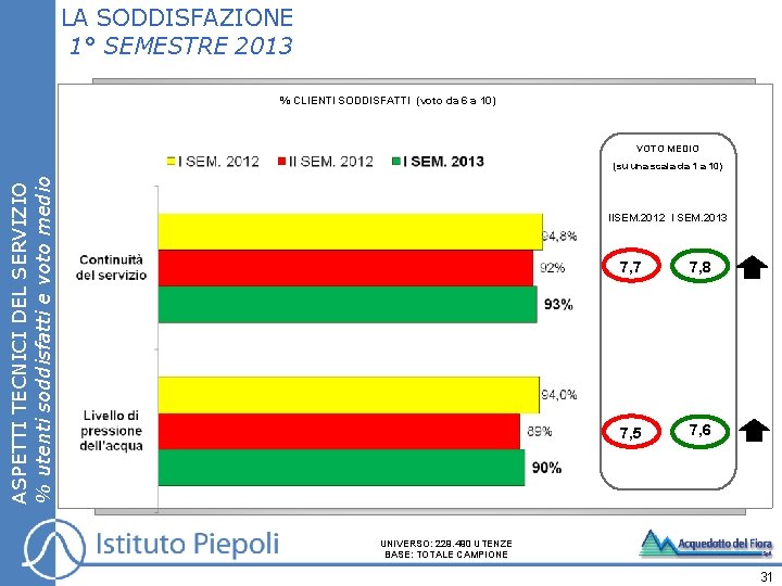 LA SODDISFAZIONE 1° SEMESTRE 2013 % CLIENTI SODDISFATTI (voto da 6 a 10) VOTO