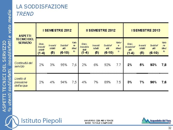 ASPETTI TECNICI DEL SERVIZIO % utenti soddisfatti, insoddisfatti e voto medio LA SODDISFAZIONE TREND