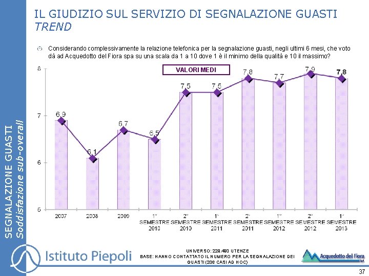 IL GIUDIZIO SUL SERVIZIO DI SEGNALAZIONE GUASTI TREND Considerando complessivamente la relazione telefonica per