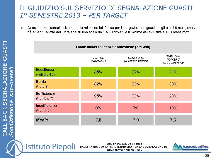 IL GIUDIZIO SUL SERVIZIO DI SEGNALAZIONE GUASTI 1° SEMESTRE 2013 – PER TARGET CALL