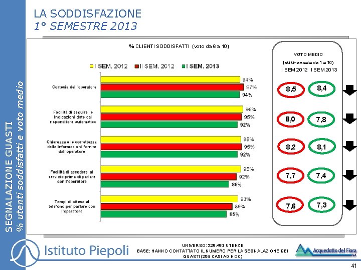 LA SODDISFAZIONE 1° SEMESTRE 2013 % CLIENTI SODDISFATTI (voto da 6 a 10) VOTO