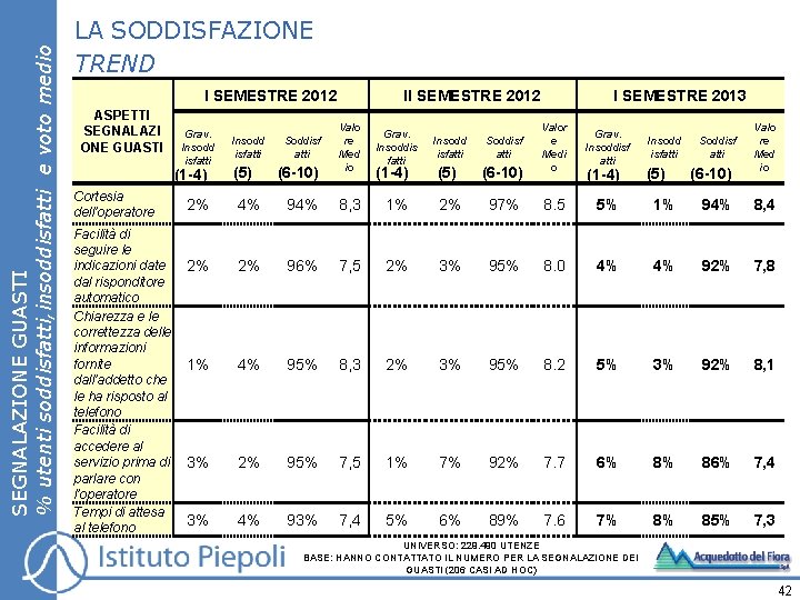 SEGNALAZIONE GUASTI % utenti soddisfatti, insoddisfatti e voto medio LA SODDISFAZIONE TREND I SEMESTRE