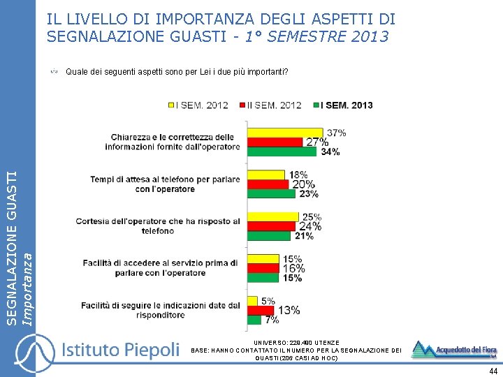 IL LIVELLO DI IMPORTANZA DEGLI ASPETTI DI SEGNALAZIONE GUASTI - 1° SEMESTRE 2013 SEGNALAZIONE