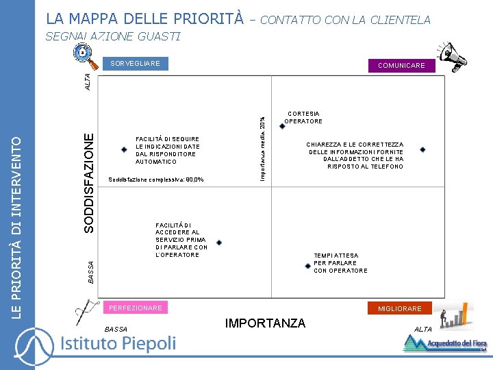 LA MAPPA DELLE PRIORITÀ – CONTATTO CON LA CLIENTELA SEGNALAZIONE GUASTI SORVEGLIARE Soddisfazione complessiva: