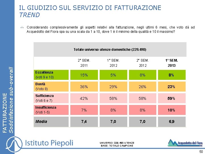 IL GIUDIZIO SUL SERVIZIO DI FATTURAZIONE TREND Considerando complessivamente gli aspetti relativi alla fatturazione,