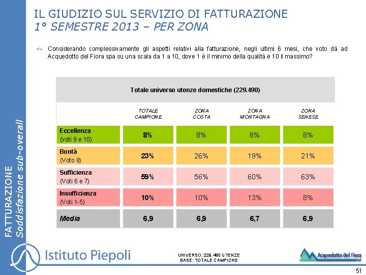 IL GIUDIZIO SUL SERVIZIO DI FATTURAZIONE 1° SEMESTRE 2013 – PER ZONA Considerando complessivamente