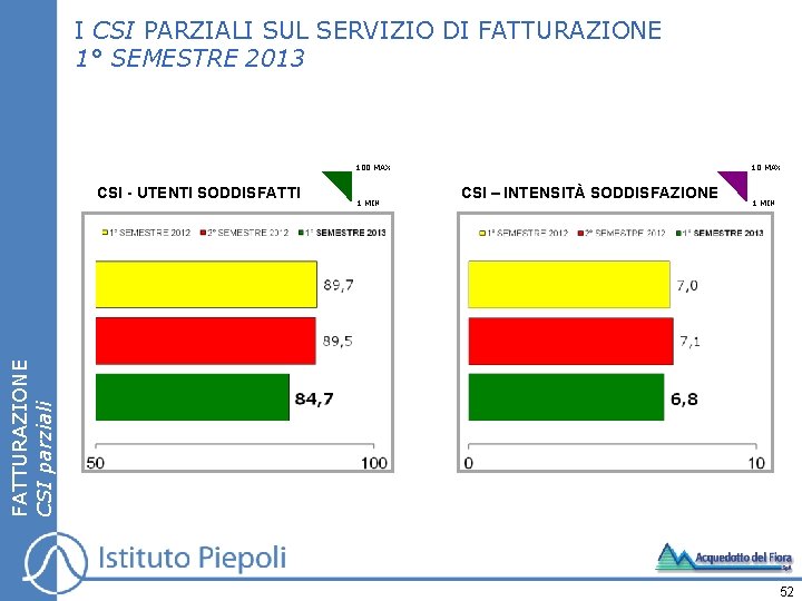 I CSI PARZIALI SUL SERVIZIO DI FATTURAZIONE 1° SEMESTRE 2013 100 MAX 1 MIN