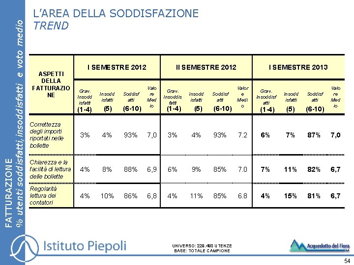 FATTURAZIONE % utenti soddisfatti, insoddisfatti e voto medio L’AREA DELLA SODDISFAZIONE TREND ASPETTI DELLA