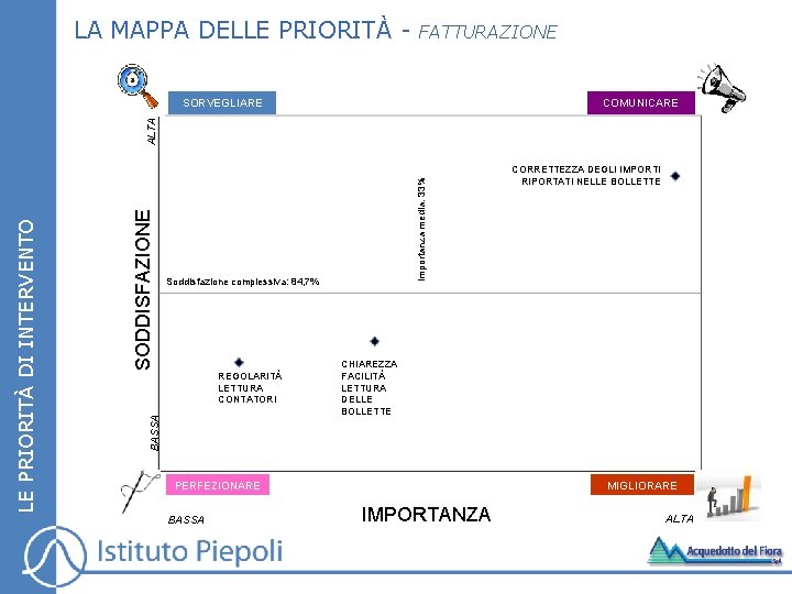 LA MAPPA DELLE PRIORITÀ - FATTURAZIONE COMUNICARE Importanza media: 33% SODDISFAZIONE Soddisfazione complessiva: 84,