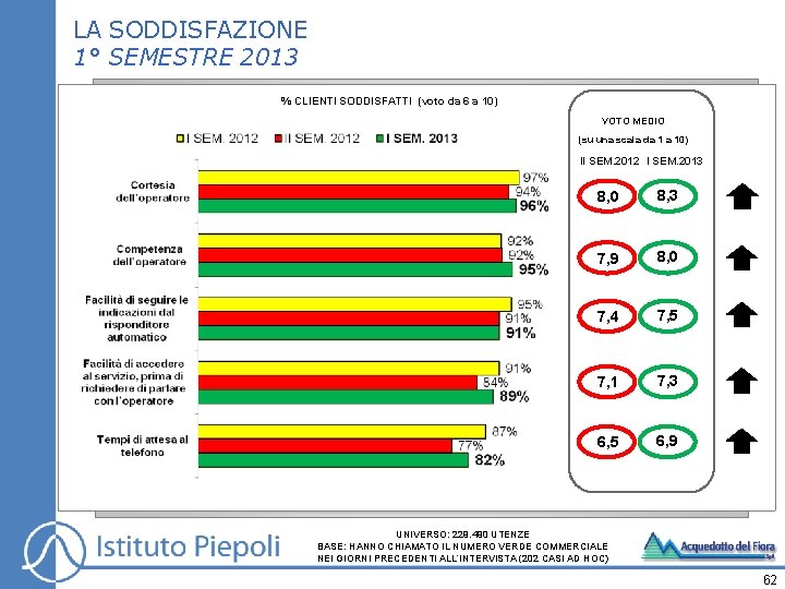 LA SODDISFAZIONE 1° SEMESTRE 2013 % CLIENTI SODDISFATTI (voto da 6 a 10) VOTO