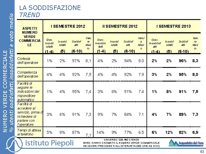 NUMERO VERDE COMMERCIALE % utenti soddisfatti, insoddisfatti e voto medio LA SODDISFAZIONE TREND ASPETTI