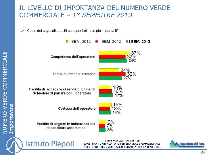 IL LIVELLO DI IMPORTANZA DEL NUMERO VERDE COMMERCIALE – 1° SEMESTRE 2013 NUMERO VERDE