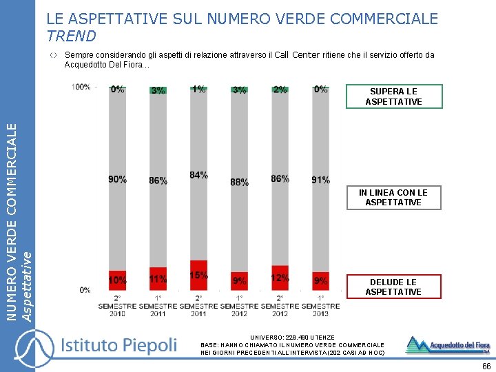 LE ASPETTATIVE SUL NUMERO VERDE COMMERCIALE TREND Sempre considerando gli aspetti di relazione attraverso