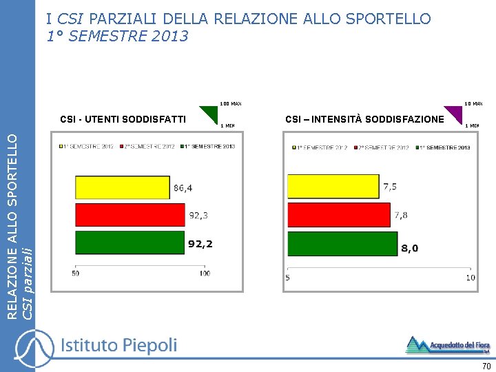 I CSI PARZIALI DELLA RELAZIONE ALLO SPORTELLO 1° SEMESTRE 2013 100 MAX 1 MIN