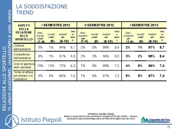 RELAZIONE ALLO SPORTELLO % utenti soddisfatti, insoddisfatti e voto medio LA SODDISFAZIONE TREND ASPETTI