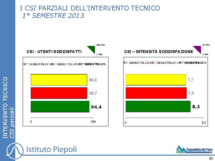 I CSI PARZIALI DELL’INTERVENTO TECNICO 1° SEMESTRE 2013 100 MAX 1 MIN CSI –