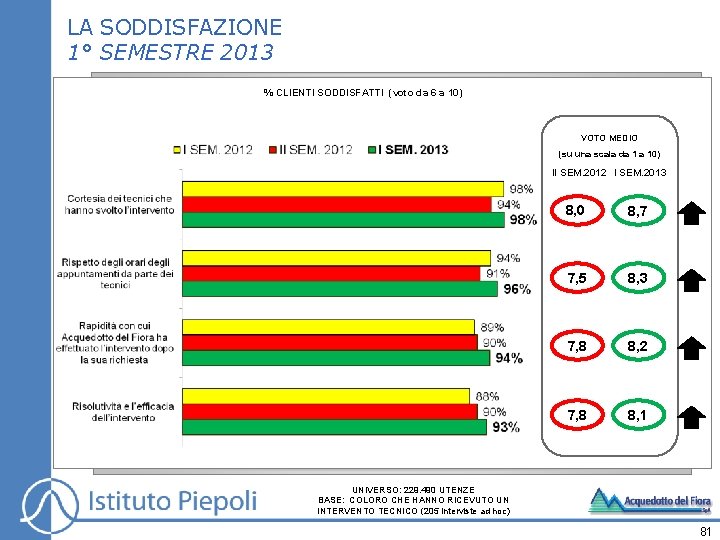 LA SODDISFAZIONE 1° SEMESTRE 2013 % CLIENTI SODDISFATTI (voto da 6 a 10) VOTO