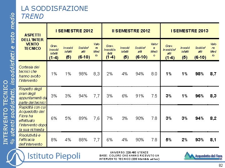 INTERVENTO TECNICO % utenti soddisfatti, insoddisfatti e voto medio LA SODDISFAZIONE TREND ASPETTI DELL’INTER