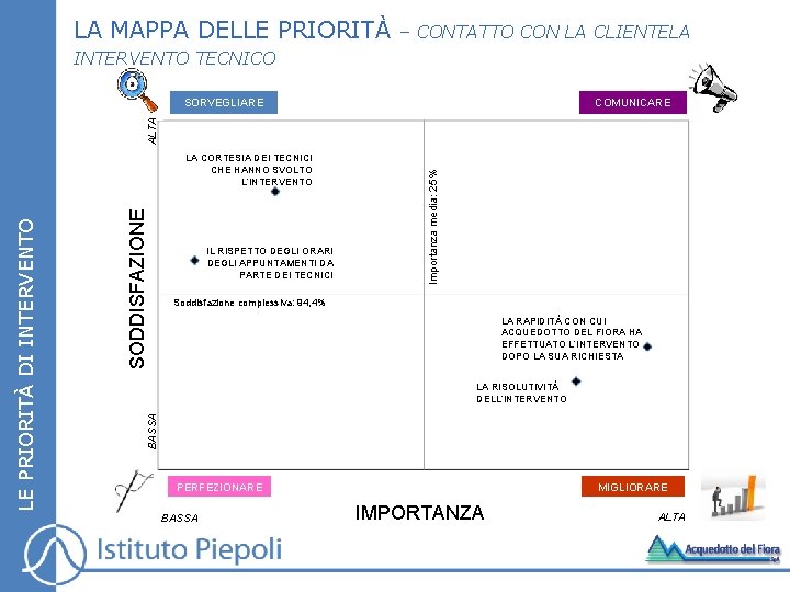 LA MAPPA DELLE PRIORITÀ – CONTATTO CON LA CLIENTELA INTERVENTO TECNICO COMUNICARE SODDISFAZIONE IL