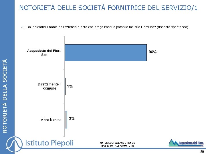 NOTORIETÀ DELLE SOCIETÀ FORNITRICE DEL SERVIZIO/1 NOTORIETÀ DELLA SOCIETÀ Sa indicarmi il nome dell’azienda