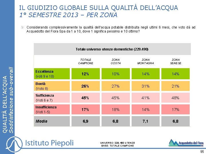 IL GIUDIZIO GLOBALE SULLA QUALITÀ DELL’ACQUA 1° SEMESTRE 2013 – PER ZONA Considerando complessivamente