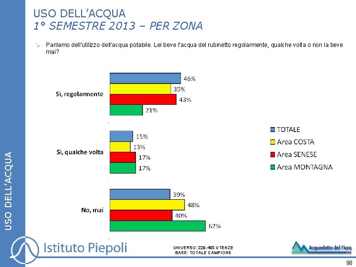 USO DELL’ACQUA 1° SEMESTRE 2013 – PER ZONA USO DELL’ACQUA Parliamo dell’utilizzo dell’acqua potabile.