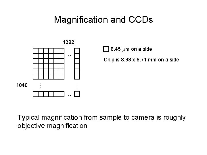Magnification and CCDs 1392 6. 45 mm on a side … … … 1040
