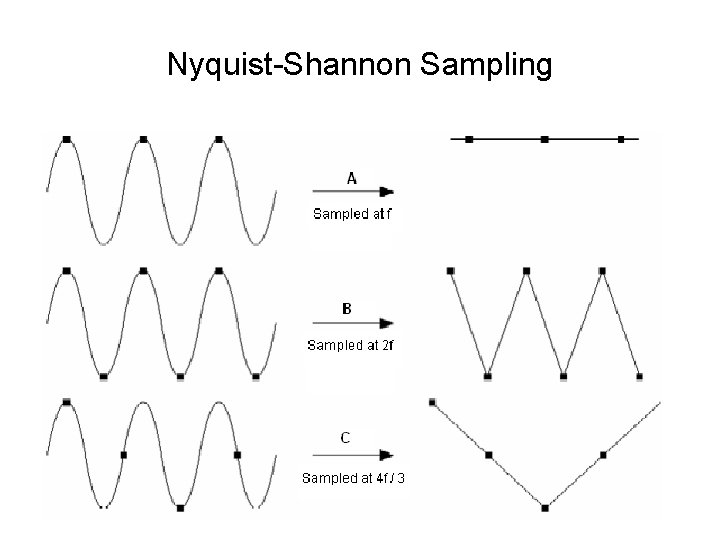 Nyquist-Shannon Sampling 