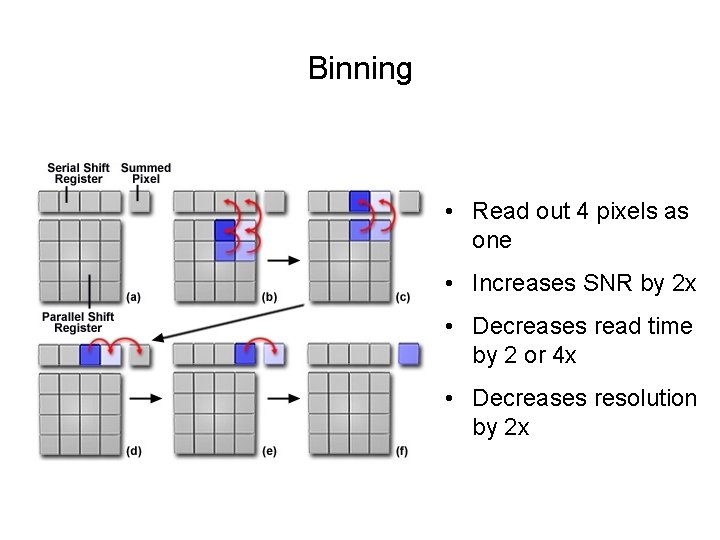 Binning • Read out 4 pixels as one • Increases SNR by 2 x