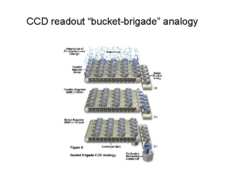 CCD readout “bucket-brigade” analogy 