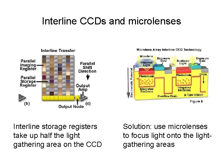 Interline CCDs and microlenses Interline storage registers take up half the light gathering area