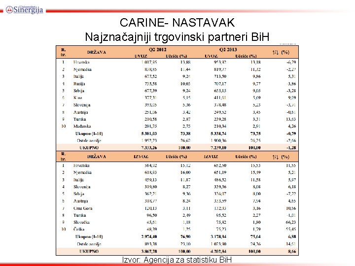 CARINE- NASTAVAK Najznačajniji trgovinski partneri Bi. H Izvor: Agencija za statistiku Bi. H CARINE- NASTAVAK Najznačajniji trgovinski partneri Bi. H Izvor: Agencija za statistiku Bi. H