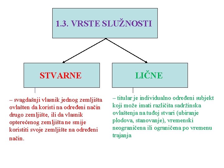 1. 3. VRSTE SLUŽNOSTI STVARNE – svagdašnji vlasnik jednog zemljišta ovlašten da koristi na