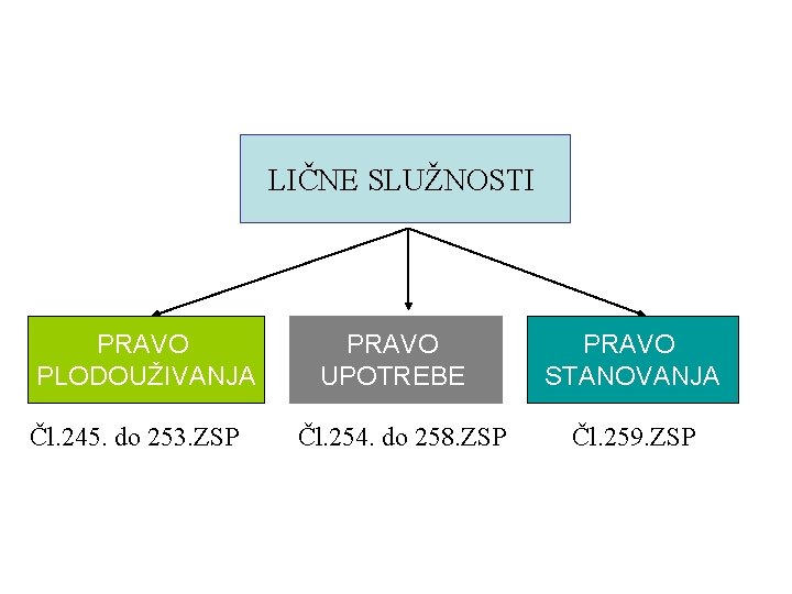 LIČNE SLUŽNOSTI PRAVO PLODOUŽIVANJA Čl. 245. do 253. ZSP PRAVO UPOTREBE Čl. 254. do