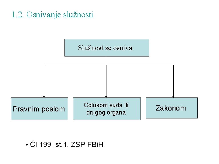 1. 2. Osnivanje služnosti Služnost se osniva: Pravnim poslom Odlukom suda ili drugog organa