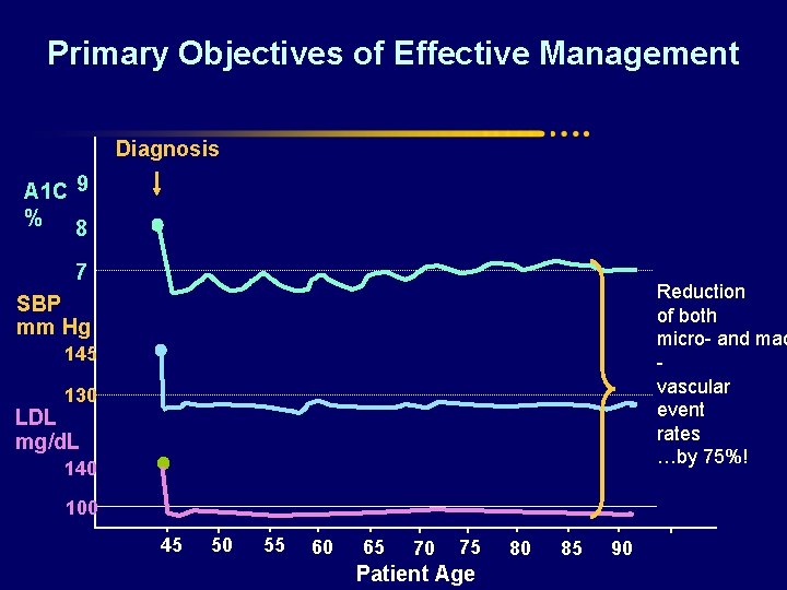 Primary Objectives of Effective Management Diagnosis A 1 C 9 % 8 7 Reduction