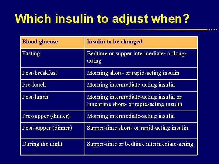 Which insulin to adjust when? Blood glucose Insulin to be changed Fasting Bedtime or