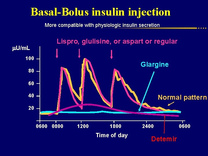 Basal-Bolus insulin injection More compatible with physiologic insulin secretion U/m. L Lispro, glulisine, or